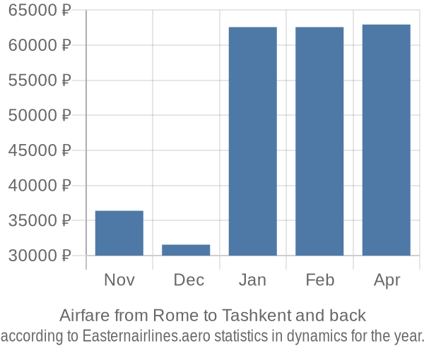 Airfare from Rome to Tashkent prices