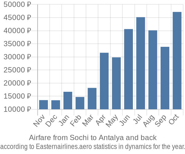 Airfare from Sochi to Antalya prices