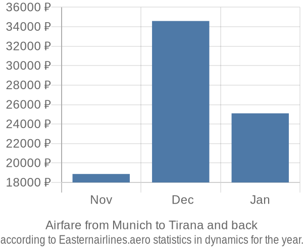 Airfare from Munich to Tirana prices