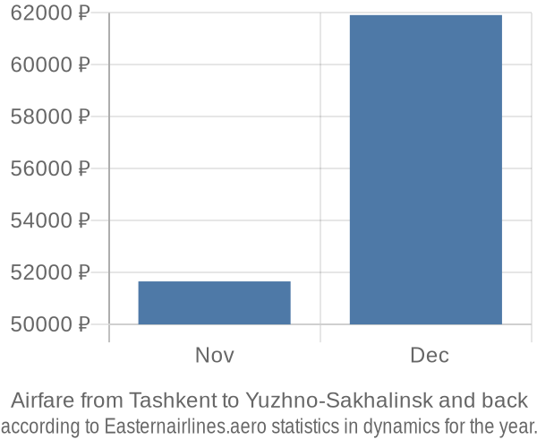 Airfare from Tashkent to Yuzhno-Sakhalinsk prices