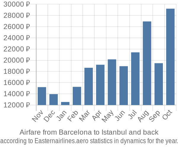 Airfare from Barcelona to Istanbul prices