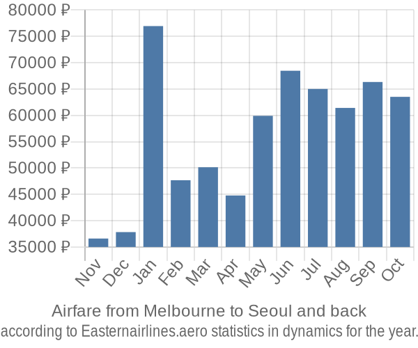 Airfare from Melbourne to Seoul prices