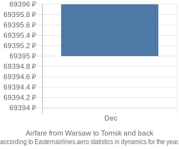 Airfare from Warsaw to Tomsk prices