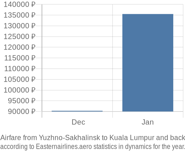 Airfare from Yuzhno-Sakhalinsk to Kuala Lumpur prices