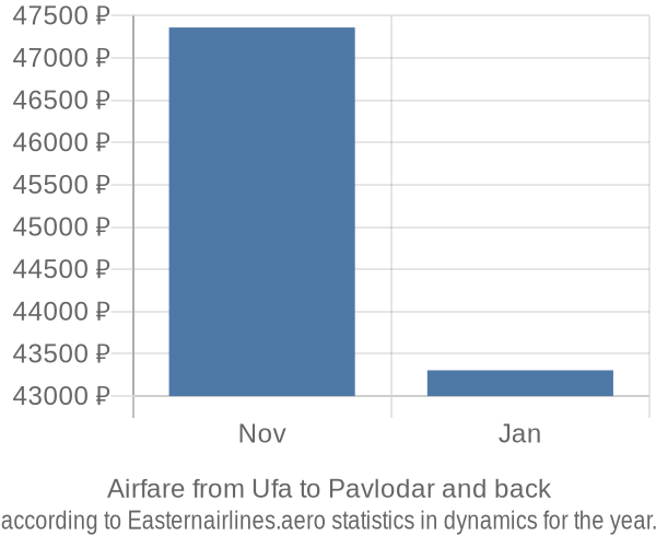 Airfare from Ufa to Pavlodar prices