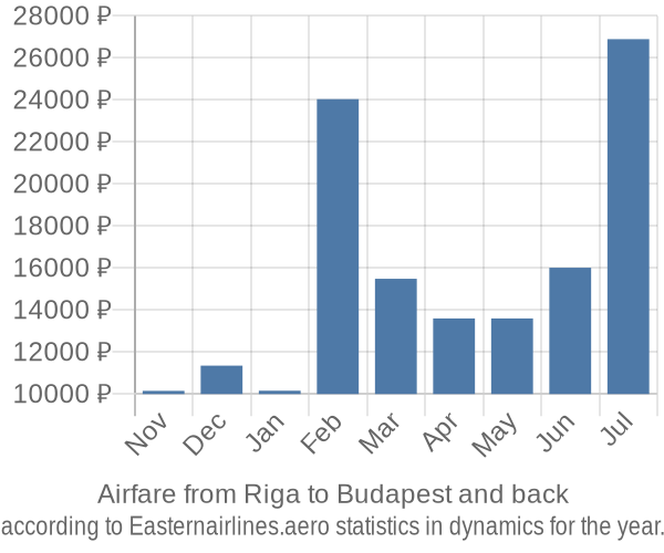 Airfare from Riga to Budapest prices