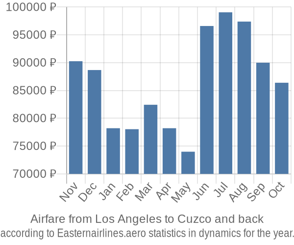 Airfare from Los Angeles to Cuzco prices