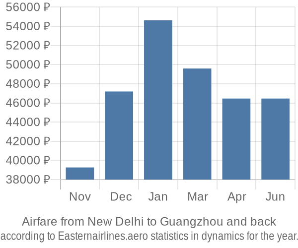 Airfare from New Delhi to Guangzhou prices