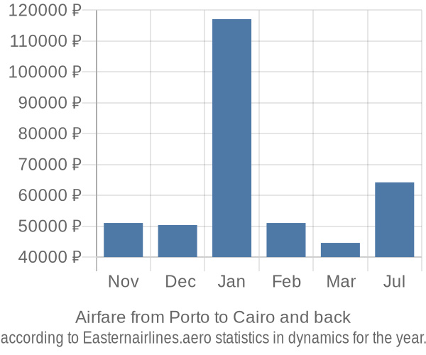Airfare from Porto to Cairo prices