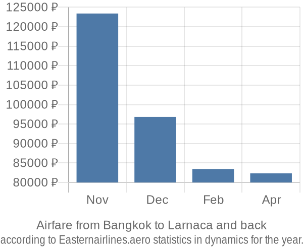 Airfare from Bangkok to Larnaca prices
