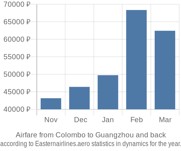 Airfare from Colombo to Guangzhou prices