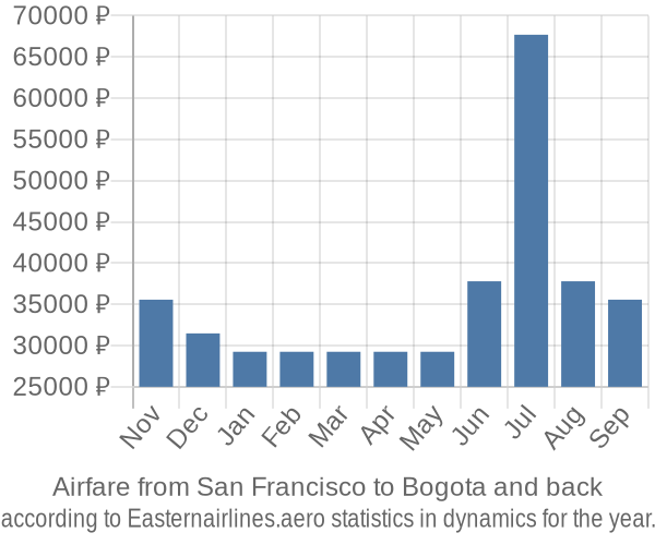 Airfare from San Francisco to Bogota prices