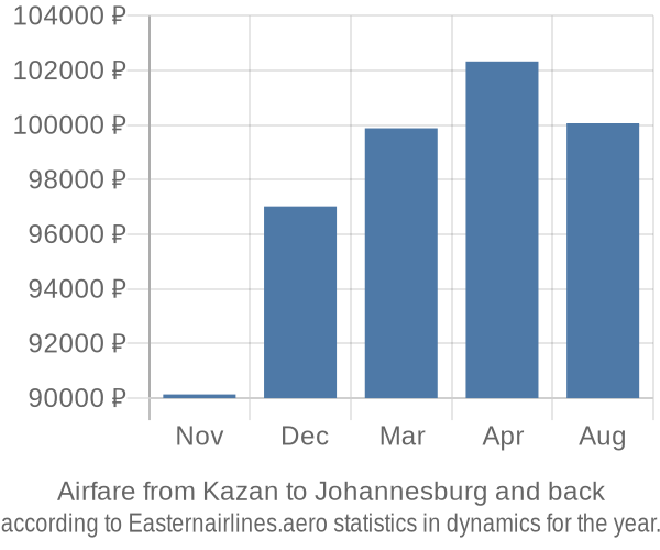 Airfare from Kazan to Johannesburg prices