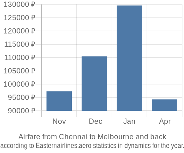 Airfare from Chennai to Melbourne prices