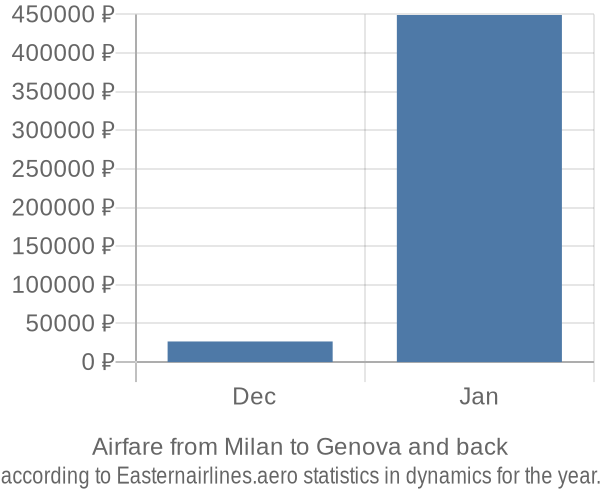 Airfare from Milan to Genova prices