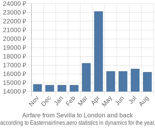 Airfare from Sevilla to London prices