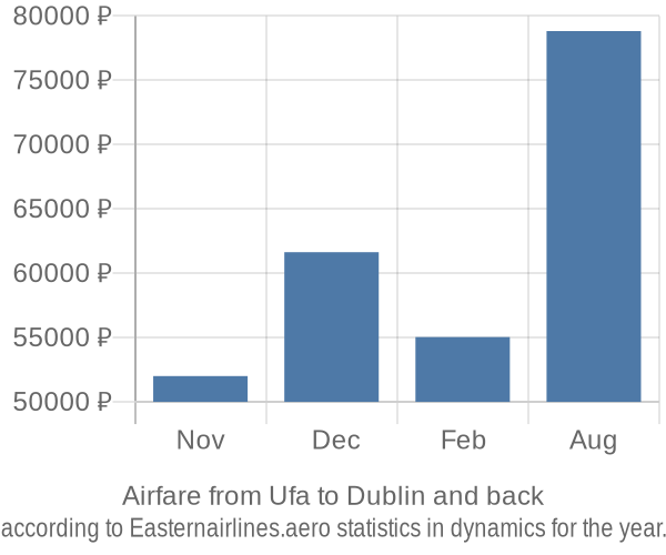 Airfare from Ufa to Dublin prices