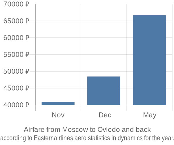 Airfare from Moscow to Oviedo prices
