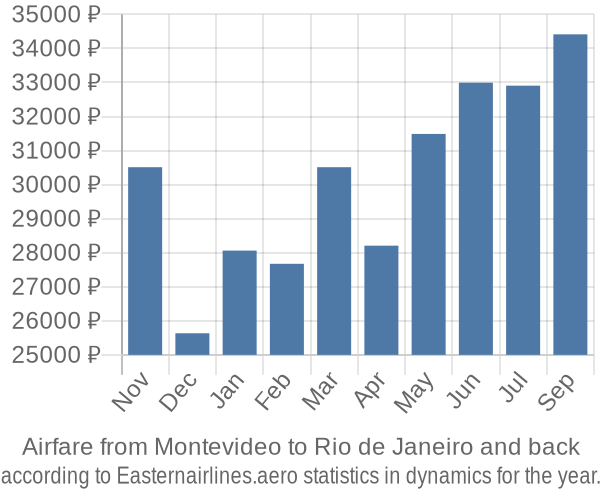 Airfare from Montevideo to Rio de Janeiro prices