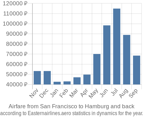 Airfare from San Francisco to Hamburg prices