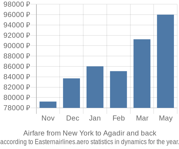 Airfare from New York to Agadir prices