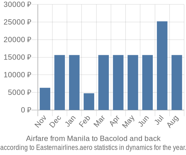 Airfare from Manila to Bacolod prices