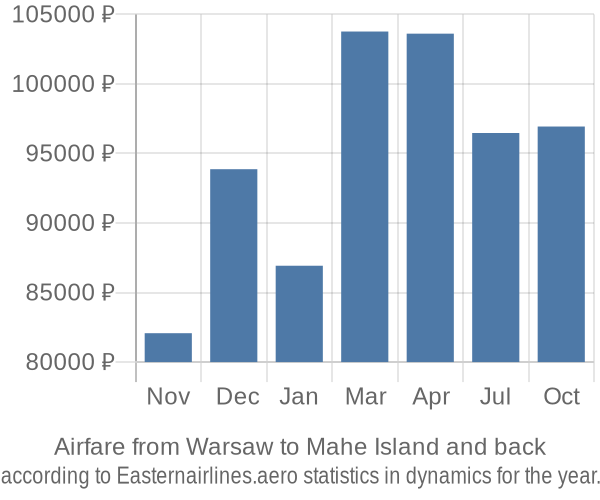 Airfare from Warsaw to Mahe Island prices