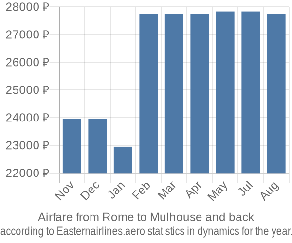 Airfare from Rome to Mulhouse prices