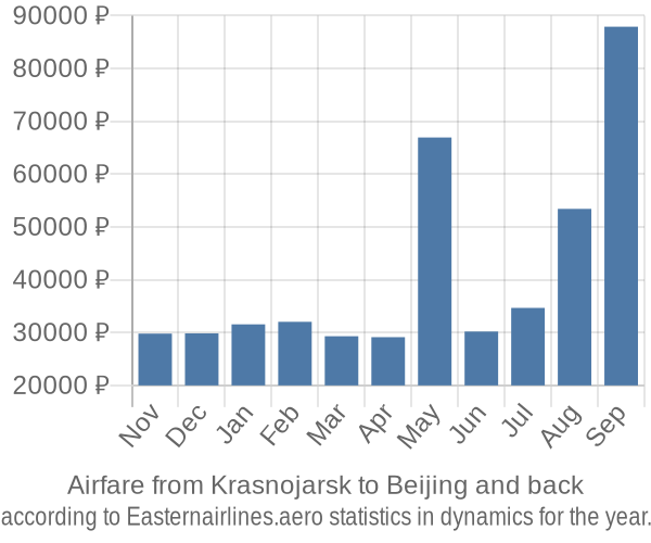 Airfare from Krasnojarsk to Beijing prices