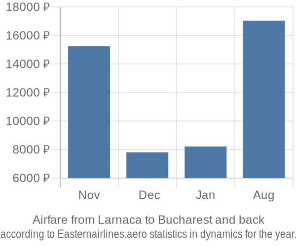 Airfare from Larnaca to Bucharest prices