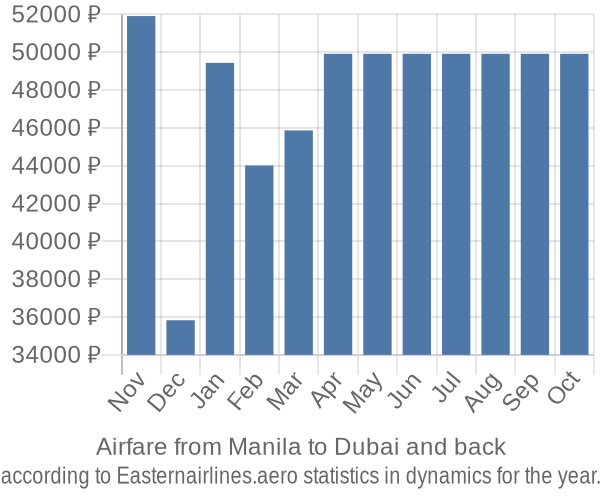 Airfare from Manila to Dubai prices