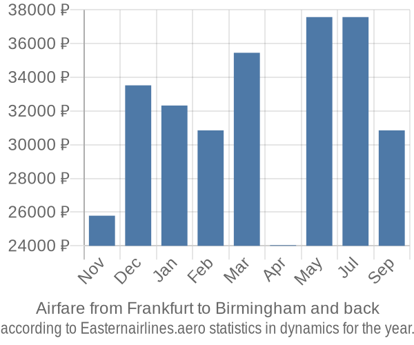 Airfare from Frankfurt to Birmingham prices