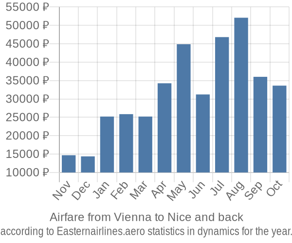 Airfare from Vienna to Nice prices