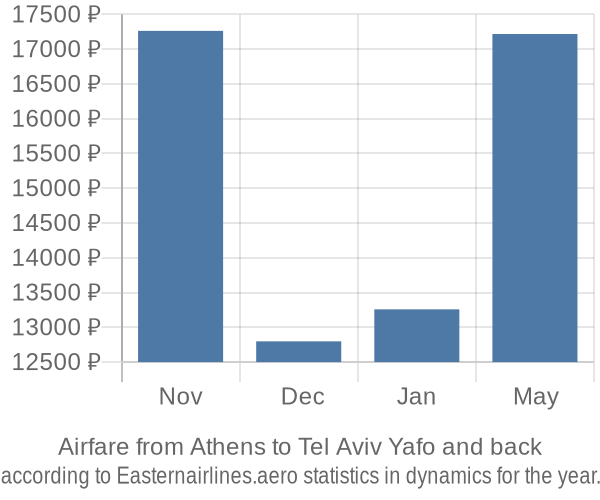 Airfare from Athens to Tel Aviv Yafo prices