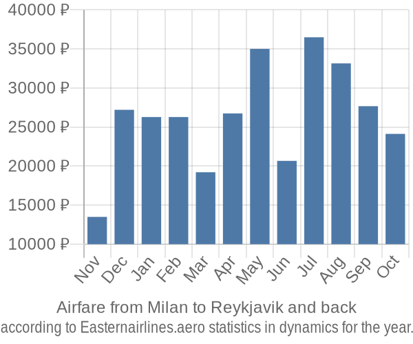 Airfare from Milan to Reykjavik prices