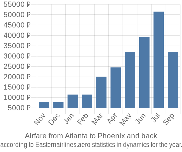 Airfare from Atlanta to Phoenix prices