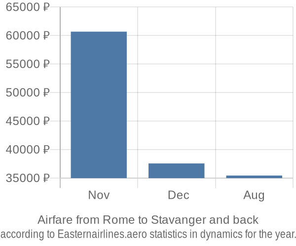 Airfare from Rome to Stavanger prices