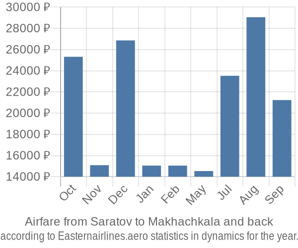 Airfare from Saratov to Makhachkala prices