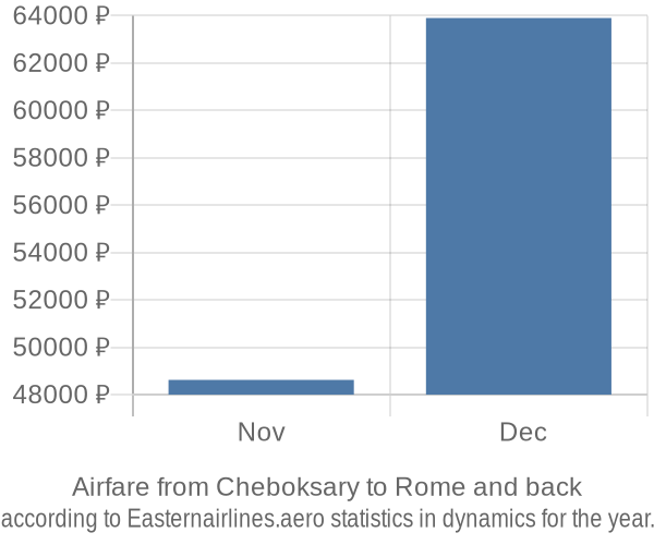 Airfare from Cheboksary to Rome prices