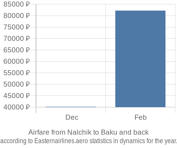 Airfare from Nalchik to Baku prices