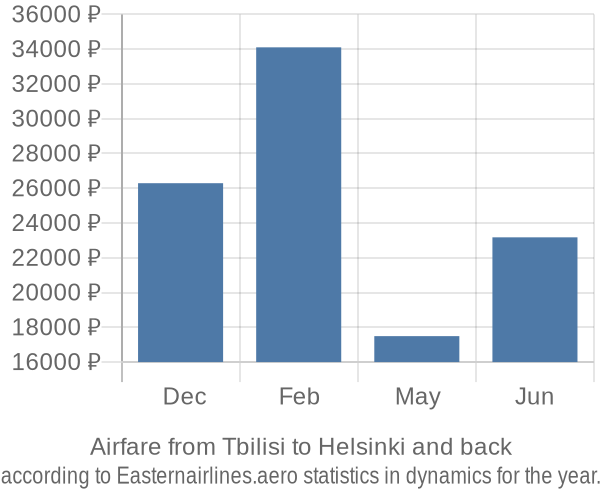 Airfare from Tbilisi to Helsinki prices