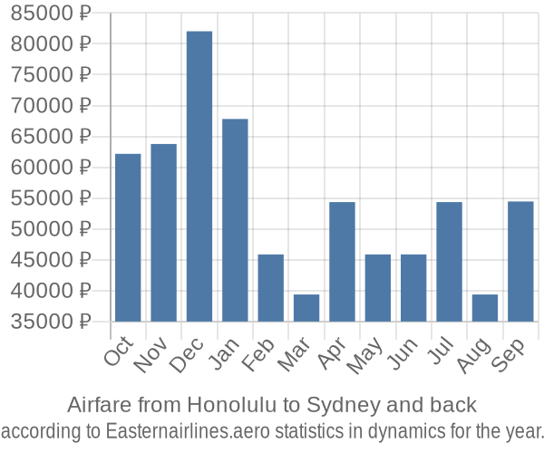 Airfare from Honolulu to Sydney prices