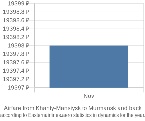 Airfare from Khanty-Mansiysk to Murmansk prices