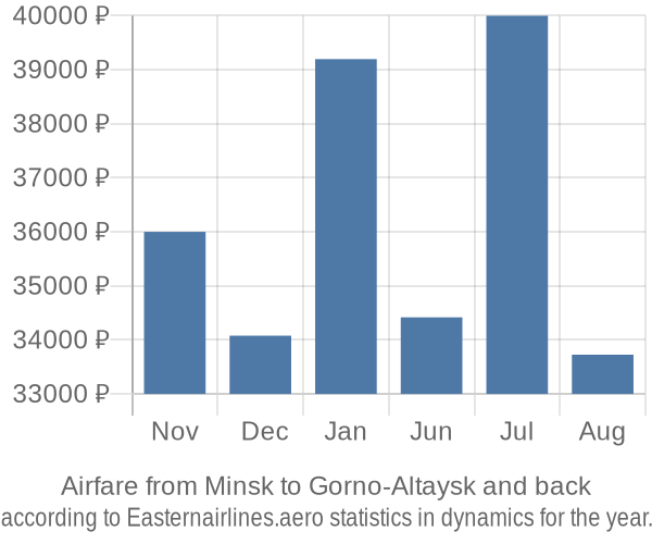 Airfare from Minsk to Gorno-Altaysk prices