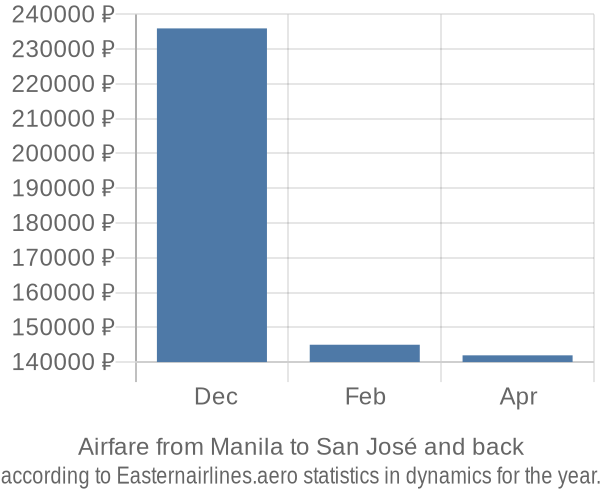 Airfare from Manila to San José prices