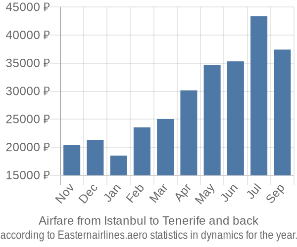 Airfare from Istanbul to Tenerife prices