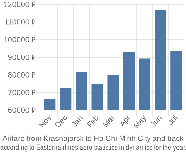 Airfare from Krasnojarsk to Ho Chi Minh City prices