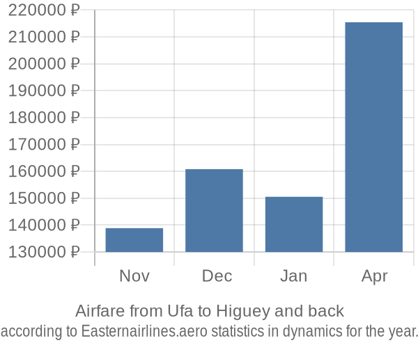 Airfare from Ufa to Higuey prices