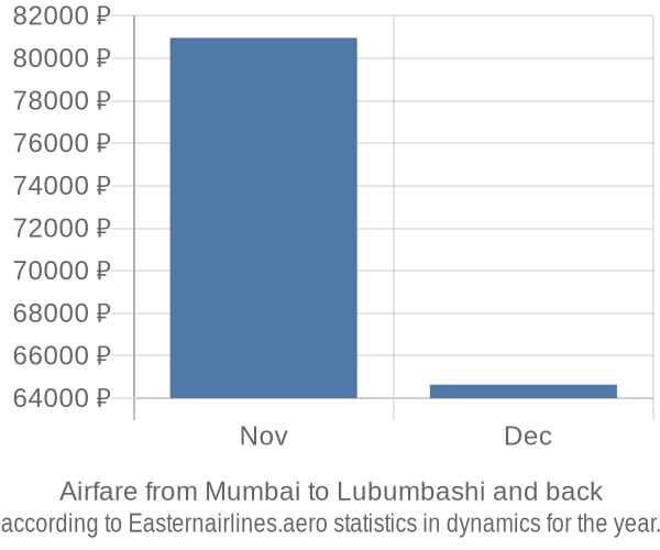 Airfare from Mumbai to Lubumbashi prices
