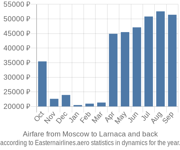Airfare from Moscow to Larnaca prices